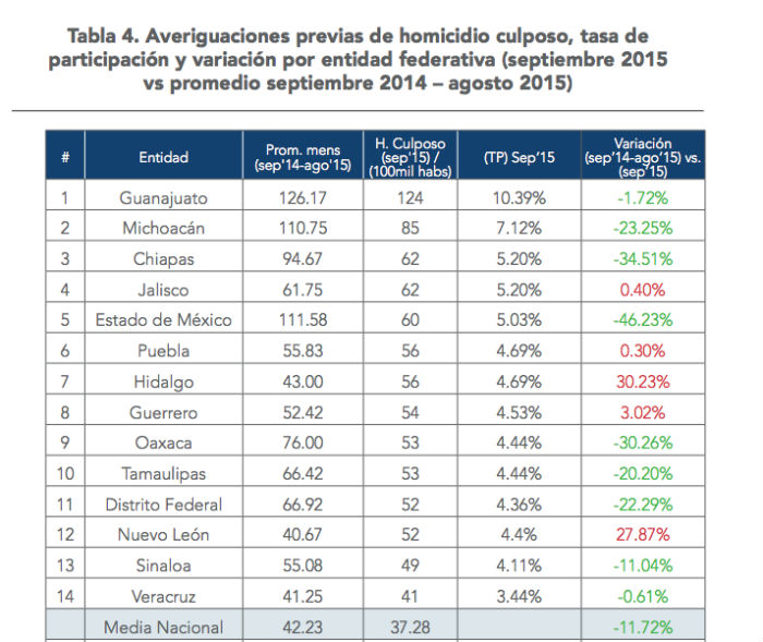 Gráfico: Observatorio Nacional Ciudadano.