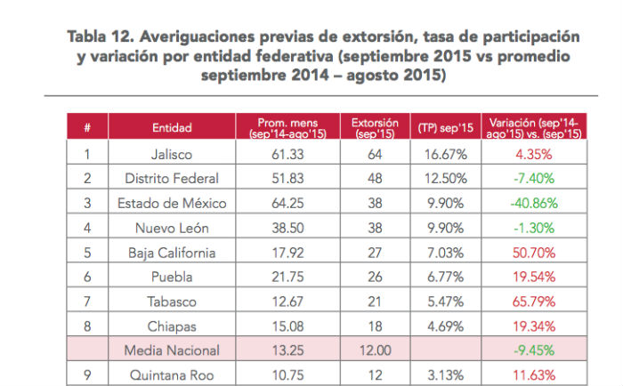 Gráfico: Observatorio Nacional Ciudadano.