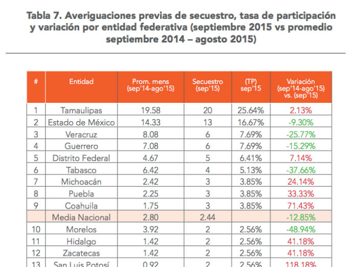 Gráfico: Observatorio Nacional Ciudadano.