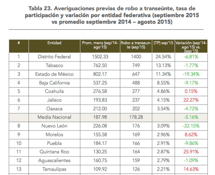 Gráfico: Observatorio Nacional Ciudadano.