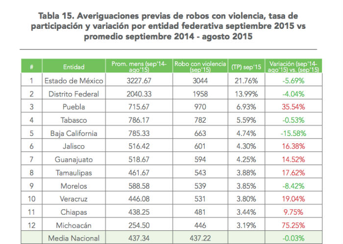 Gráfico: Observatorio Nacional Ciudadano.