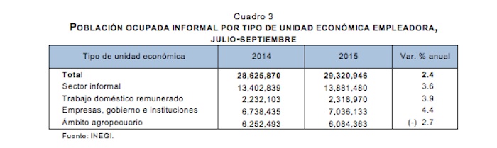 Informalidad trimestretercero