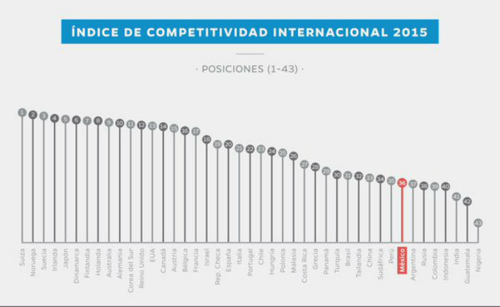 Resultados del Índice de Competitividad Internacional 2015.  Foto: IMCO