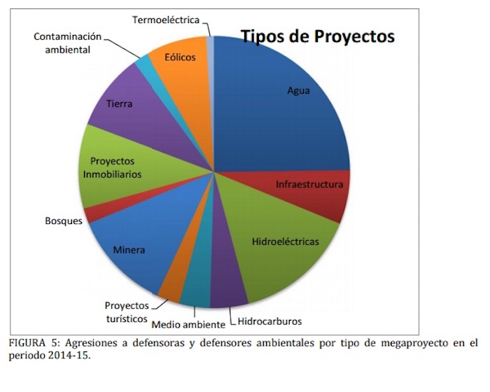 Agresiones ambientalistas por tipo de proyecto. Gráfico: CEMDA.