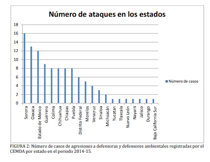 Ataques por estado. Gráfico: CEMDA.