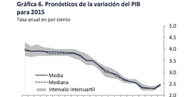 Expectativas De Analistas Privados Consultados Por Banxico Para Foto Banxico