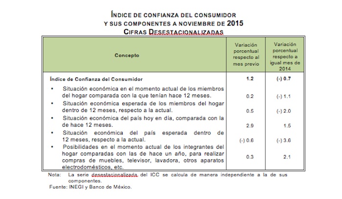 Confianza Del Consumidor