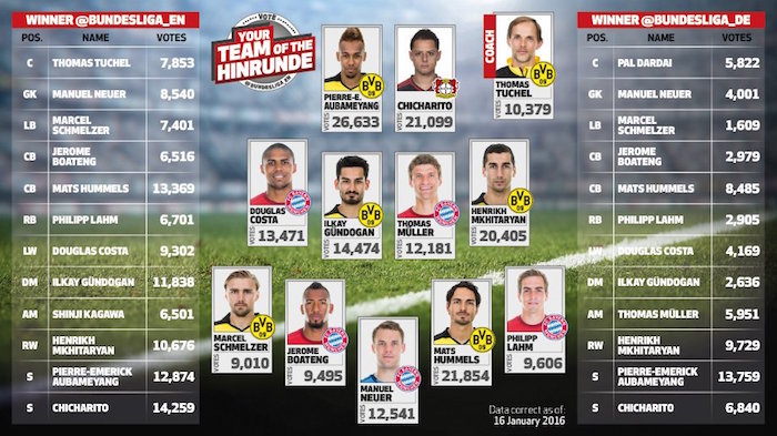 "Chicharito" es el tercer jugador más popular de la Liga alemana. Foto: @Bundesliga_EN