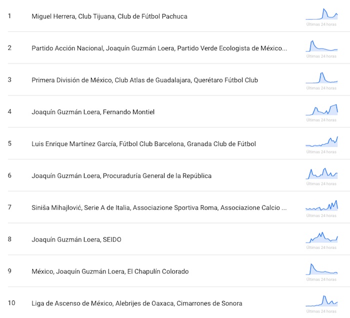 Lista De Google Trends Foto Google Trends