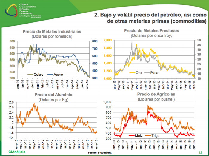 Commodities