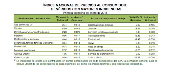 Inflación qenero