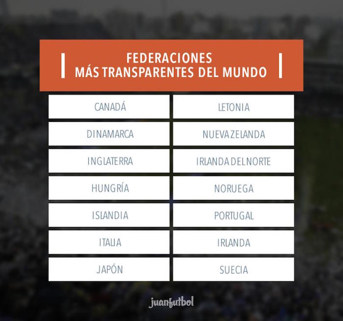 Son pocas las federaciones transparentes, pero ni siquiera estas lo son en su totalidad. Imagen: Juan Futbol