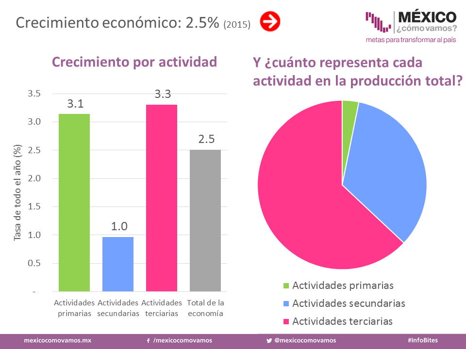 Las actividades terciarias fueron las que más crecieron en 2015. Imagen: México ¿Cómo Vamos?