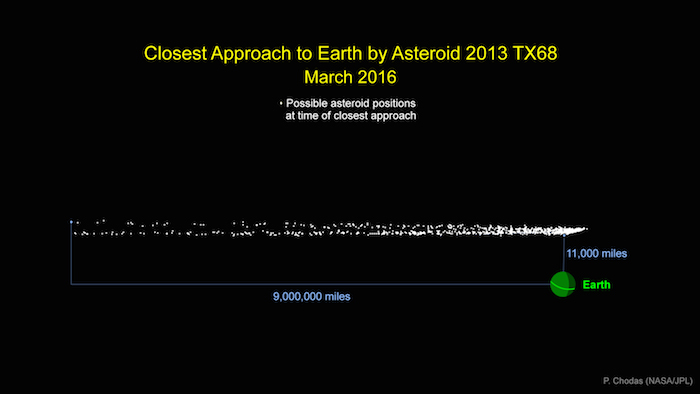 El Gráfico Indica La Nube De Posibles Ubicaciones Del Asteroide Tx Que Estará En El Momento De Su Máximo Acercamiento a La Tierra Durante Su Sobrevuelo De Seguridad De Nuestro Planeta En Marzo De Crédito Foto Nasa Jpl caltech