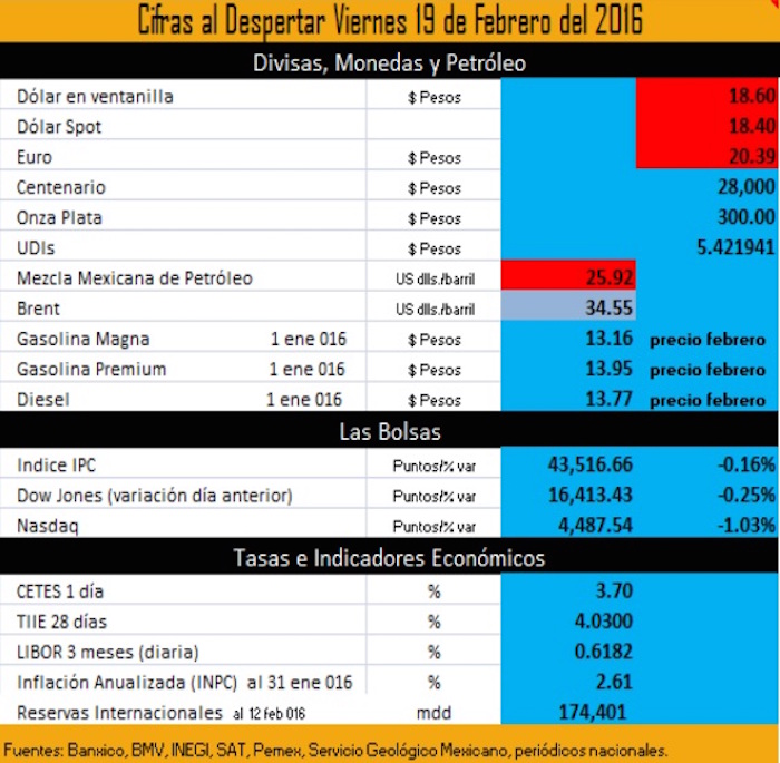 Cifrasaldespertarviernesfeb