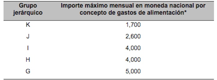 Gasto alimentación