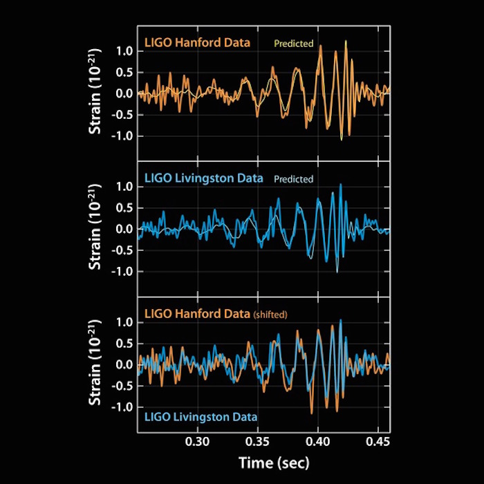 Estos gráficos muestran las señales de ondas gravitacionales detectadas por los observatorios LIGO doble en Livingston, Louisiana, y Hanford, Washington. Las señales provienen de dos agujeros negros que se fusionan. Foto: LIGO.