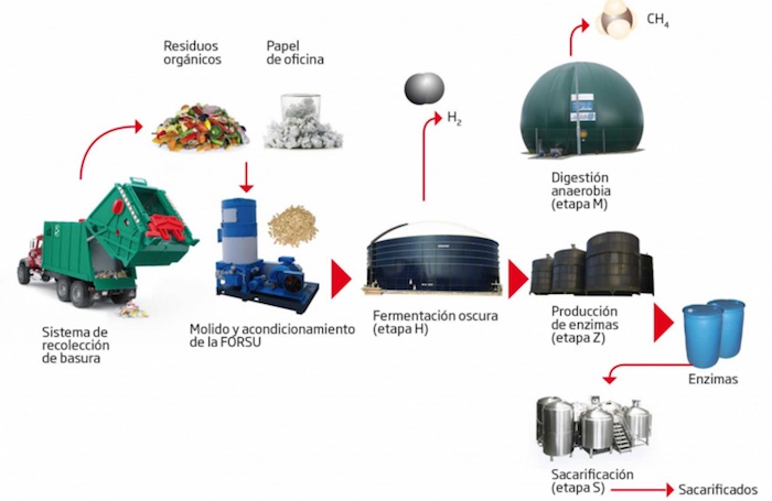 Modelo de biorrefinería. Foto: Conacyt. 