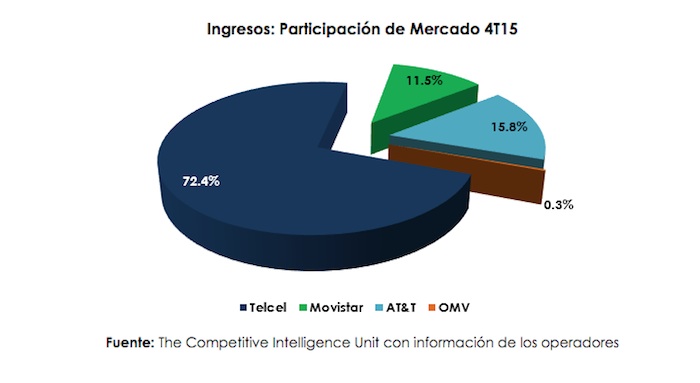 CIU-ingresos móviles