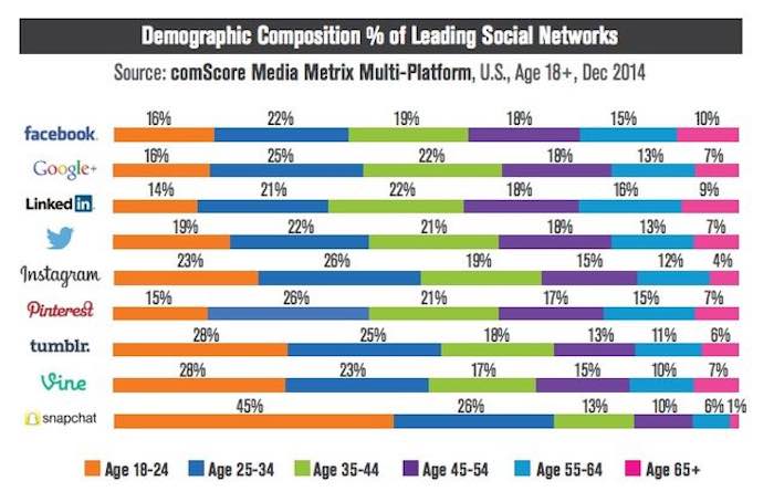 Redes sociales por tramos de edad. Foto: Especial