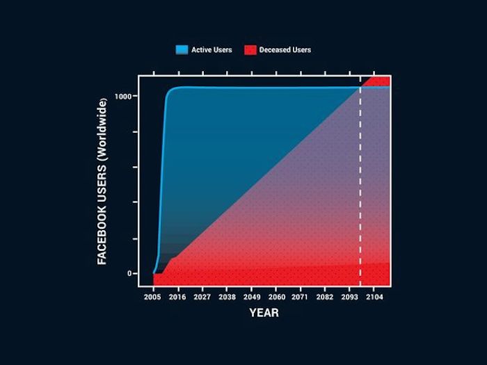 Gráfico del estudio de Hachem Saddiki. En azul, los usuarios activos. En rojo, los fallecidos. Foto: especial.