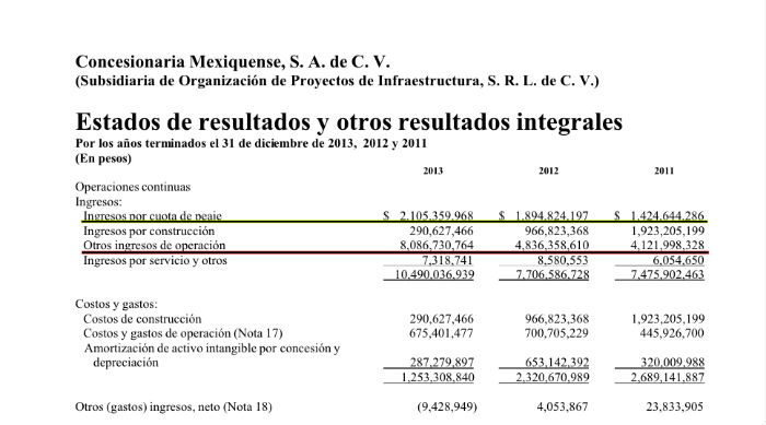 Estados financieros de Concesionaria Mexiquenes, auditados por Deloitte. Desde 2010 OHL México registra la rentabilidad garantizada como "Otros ingresos de operación". Foto: Especial.