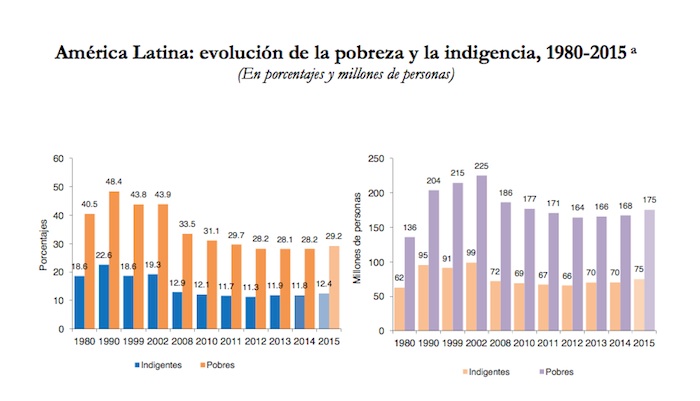 Estimación correspondiente a 19 países de América Latina, incluido Haití. No se incluye Cuba. Los datos de 2015 corresponden a una proyección. Gráfica: Cepal. 