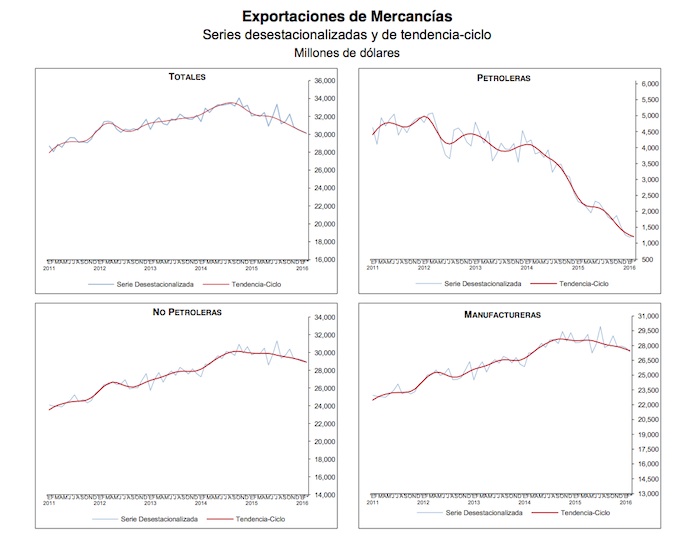 Exportaciones En Febrero