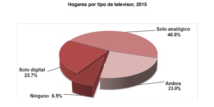 hogares tipo tv