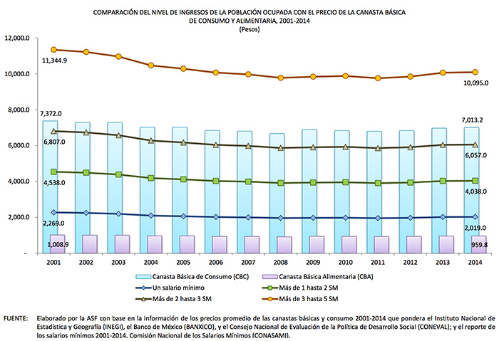 Grafica salario