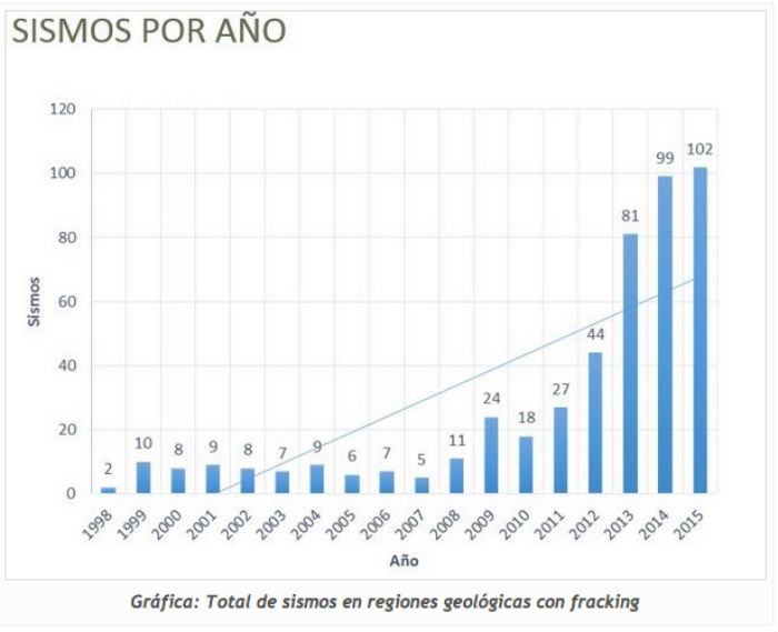 Expertos Culpan Al Fracking De Aumentos En Los Sismos En Zonas Donde Existen Pozos Imagen Alianza Mexicana Contra El Fracking