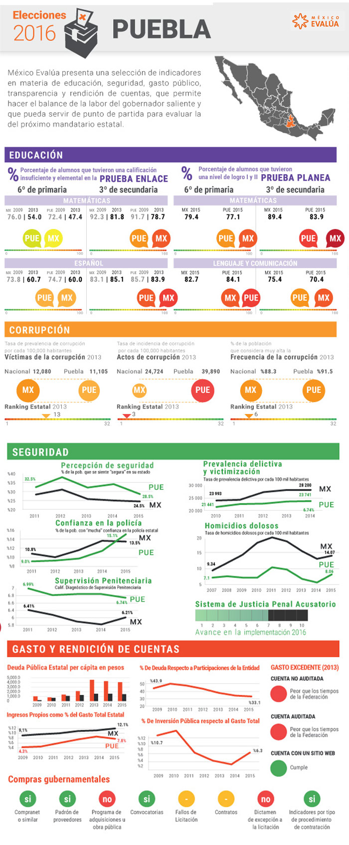 Gráfico: México Evalúa 