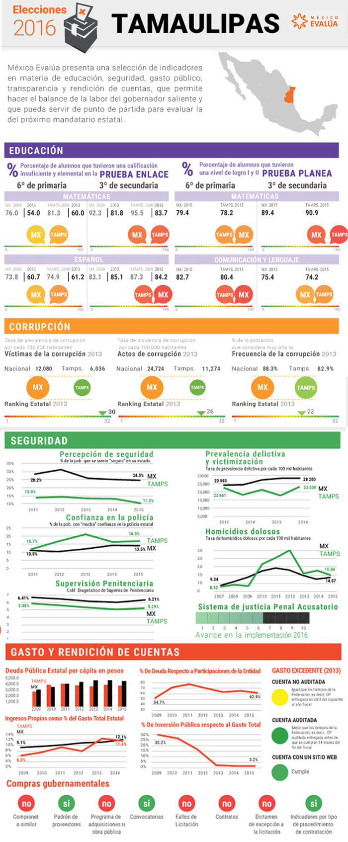 Gráfico: México Evalúa 