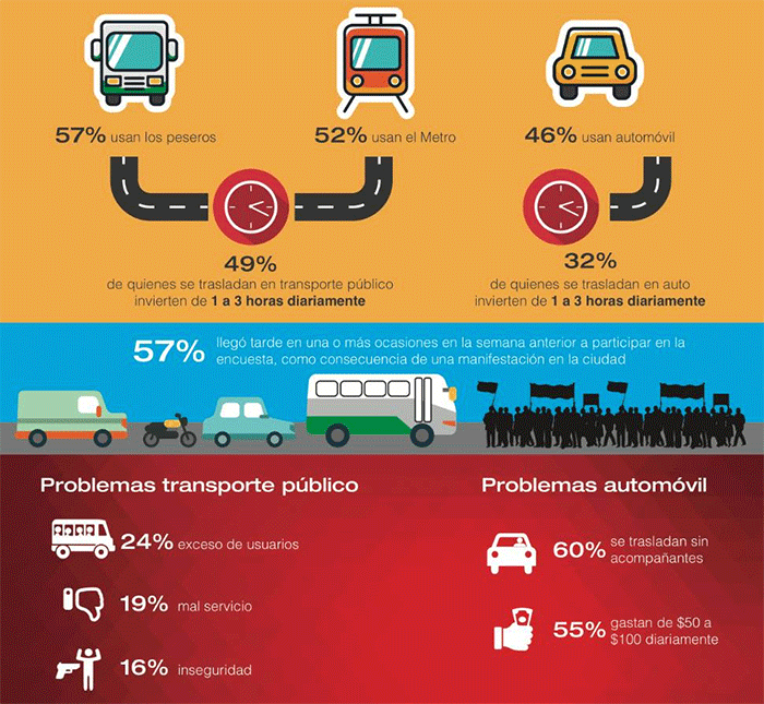 Tu Ciudad te Mueve O Te Paraliza Gráfico Universidad Del Valle De México