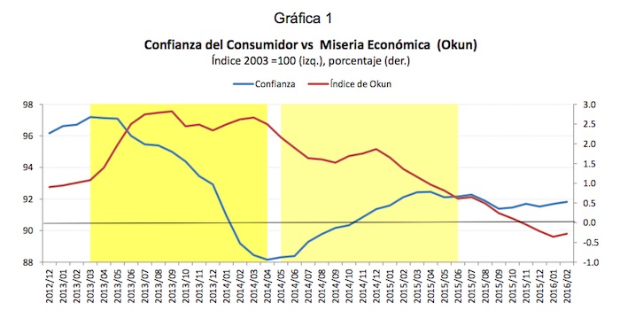 Para Realizar Este Análisis El Ceey Se Basó En El índice De Miseria Económica Que Mide El Resultado De La Inflación Menos El Crecimiento Se Espera Una Relación Inversa Entre El Icc Y El Ime Sin Embargo Desde El Primer Trimestre De Se Observó Un Desacoplamiento Entre Los Dos índices Gráfica Ceey