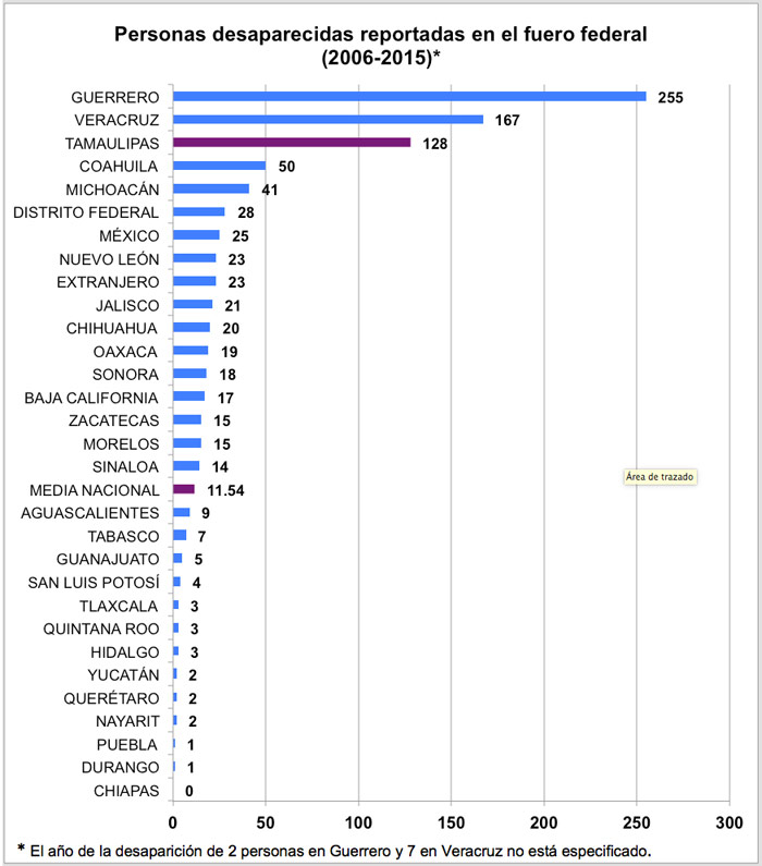 Desaparecidos tamaulipas