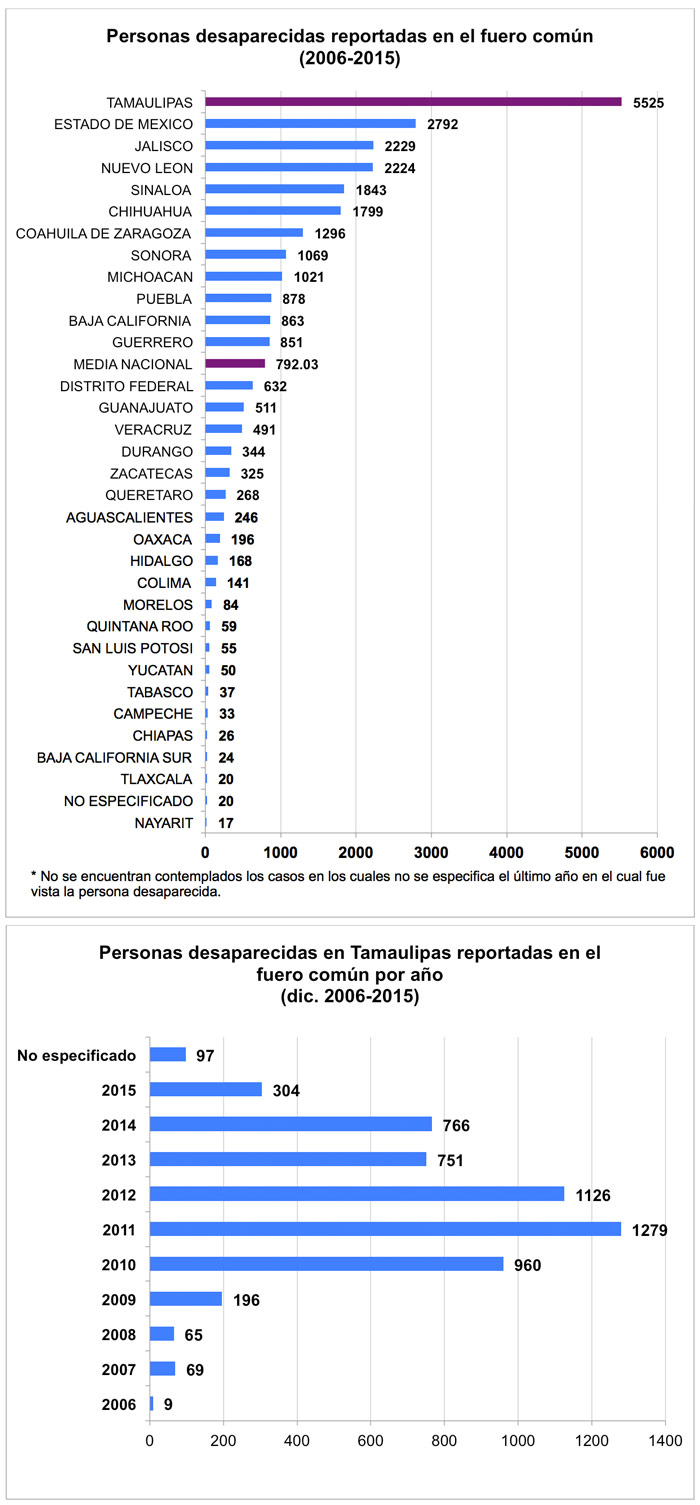 Desaparecidos tamaulipas