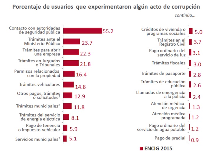 El Por Ciento De La Población Tuvo Una Experiencia De Corrupción Cuando Se Enfrentó a Las Autoridades De Seguridad Pública Seguido De Los Trámites Ante El Ministerio Público Con Por Ciento Entre Otros Gráfico Inegi