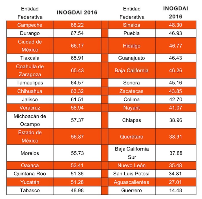 Guerrero, Aguascalientes y San Luis Potosí, son los peores calificados. Gráfico: INOGDAI 2016