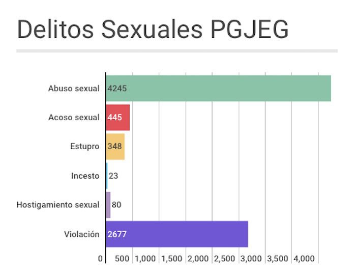 El 90 De Denuncias Por Delitos Sexuales En Guanajuato No Llega A Los