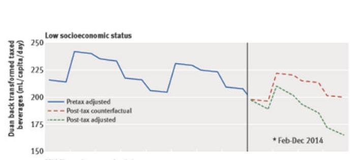 Caída en la compra de bebidas azucaradas en los hogares de familias de bajos ingresos en 2014. Imagen: Especial