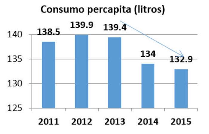 Caída en consumo por persona de bebidas carbonatas en 2014 y mayor caída en 2015. Gráfica: Especial