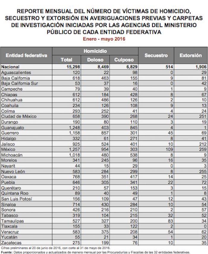 Gráfica Snsp