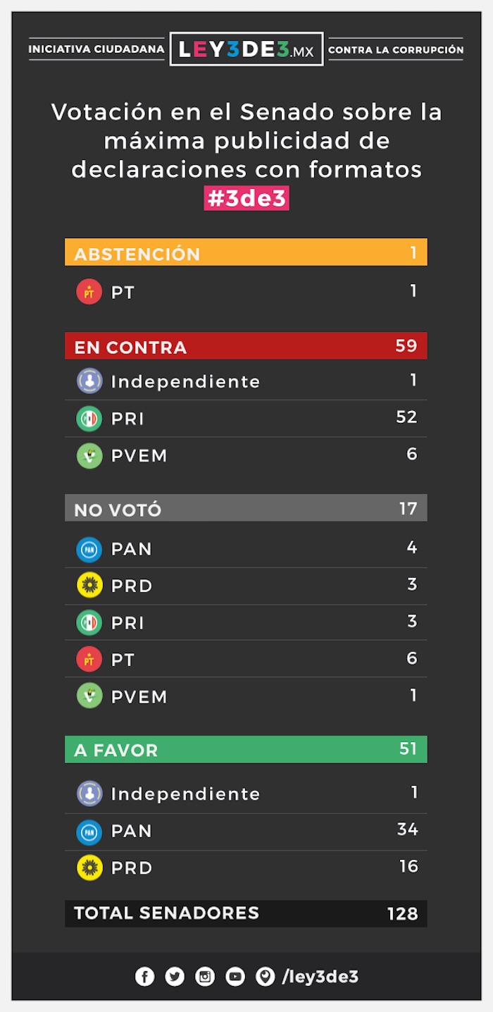 A través de redes sociales organizaciones exhibieron a los legisladores que no votaron la Ley 3 de 3. Foto: Ley 3 de 3