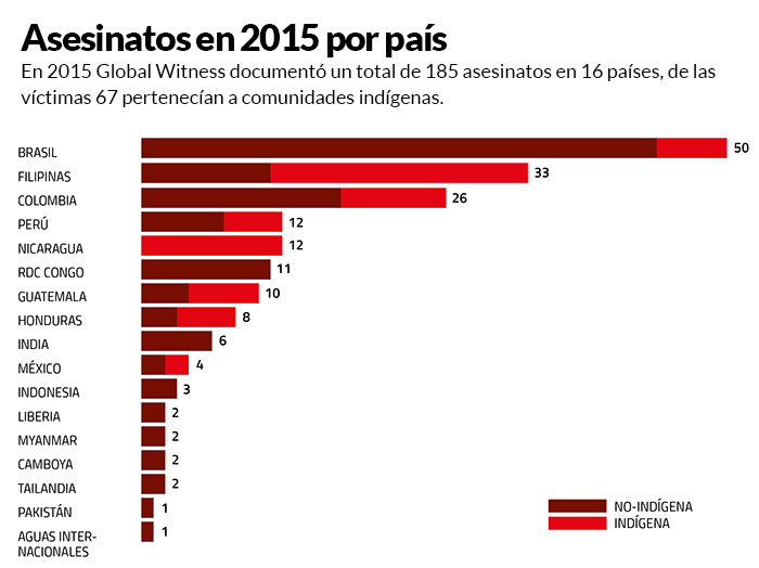 Pueblos Indígenas Los Más Vulnerables Imagen Global Witness