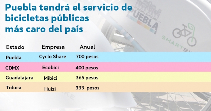 El Servicio Bicicletas De La Empresa De Ricardo Pierdant Será El Más Caro Del País Gráfico Periódico Central