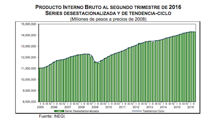 Gráfico Inegi