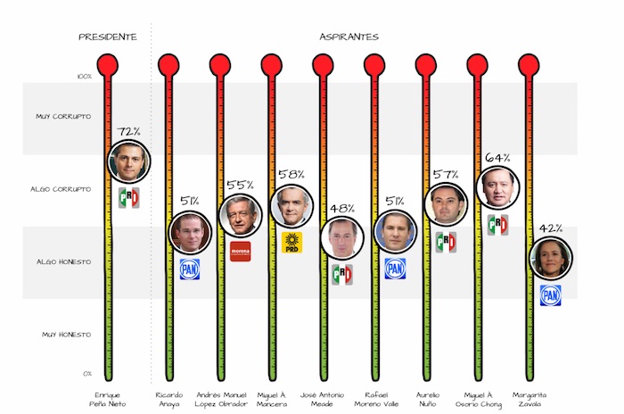 El corruptómetro. Foto: Opciona.mx