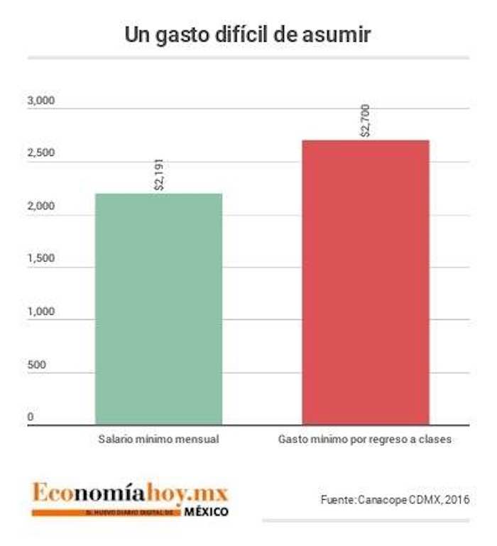 De Pesos Pesos Menos Que El Gasto Mínimo Calculado Por La Concanaco Foto Economíahoy