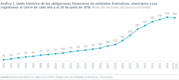 Gráfico: IMCO